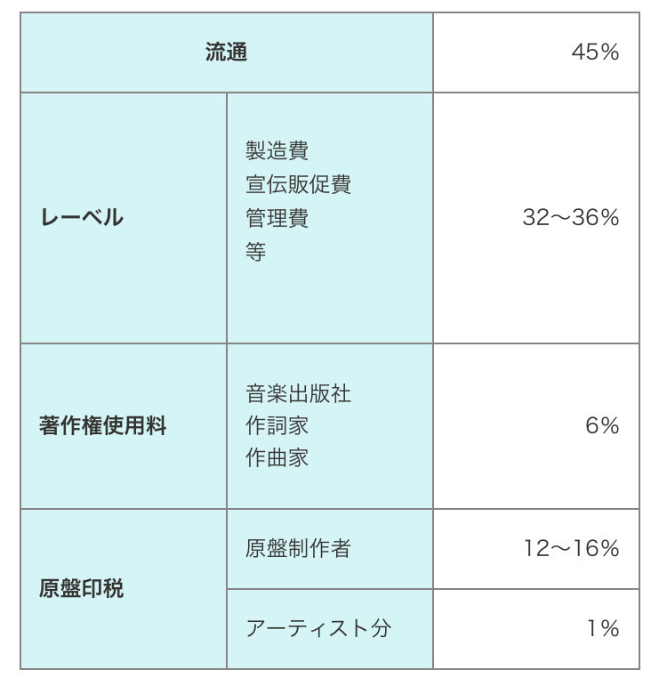 アイドルのCD売上内訳