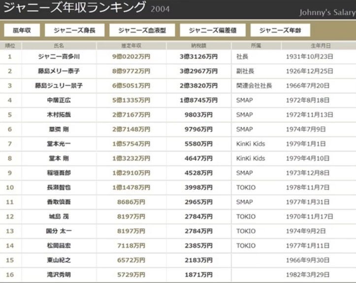 ジャニーズ年収ランキングリスト