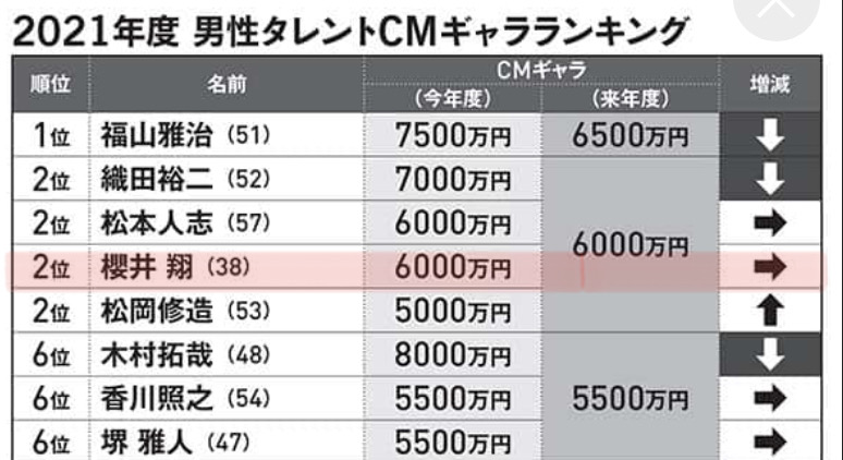 櫻井翔CMギャラ資料