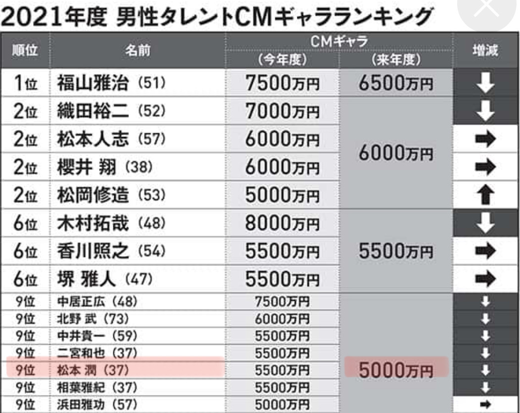 松本潤CMギャラリスト