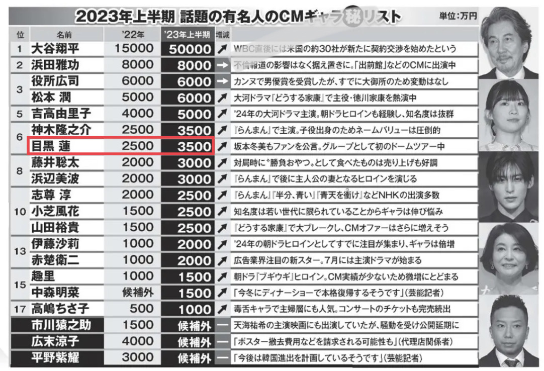 目黒蓮CM出演料