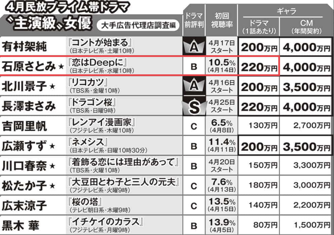 石原さとみ　ドラマ　ギャラ