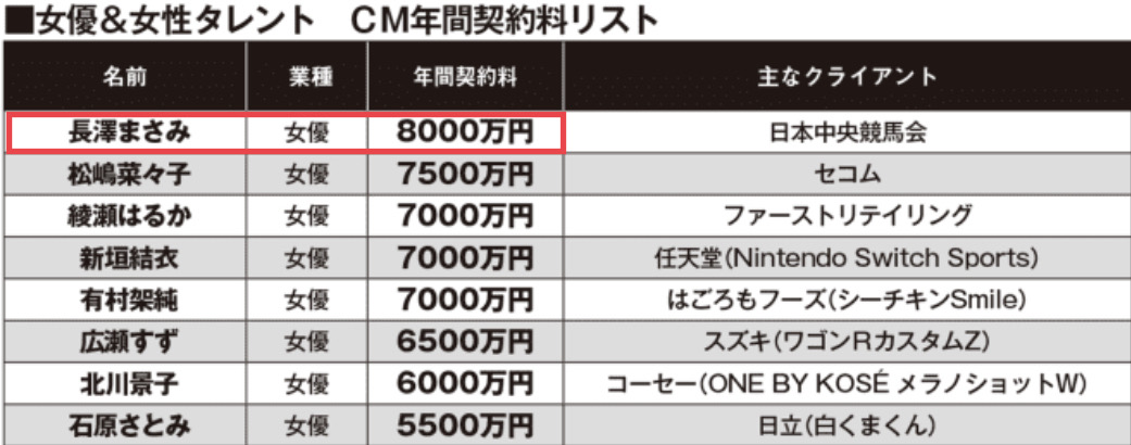 長澤まさみCM出演料