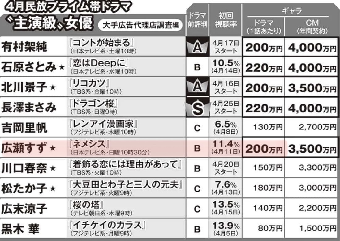 広瀬すずのドラマギャラ