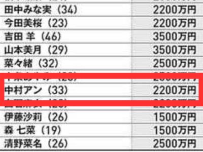 中村アン　2021年度CMギャラランキング