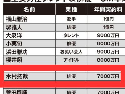 芸能人CMギャラランキング2024